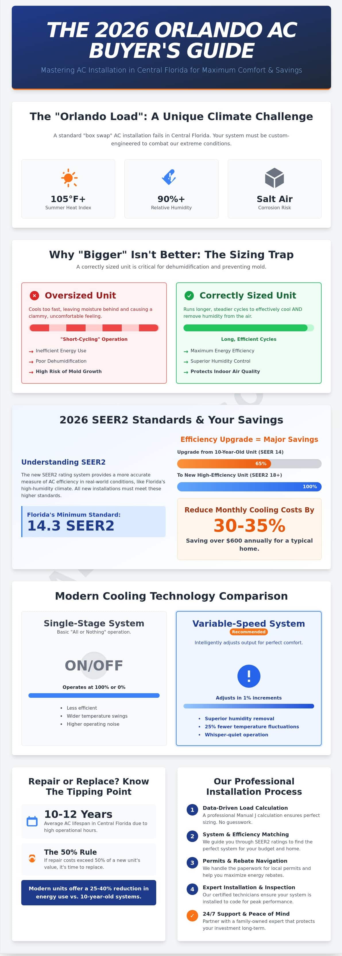 AC Installation in Orlando, FL: The 2026 Homeowner’s Buying Guide