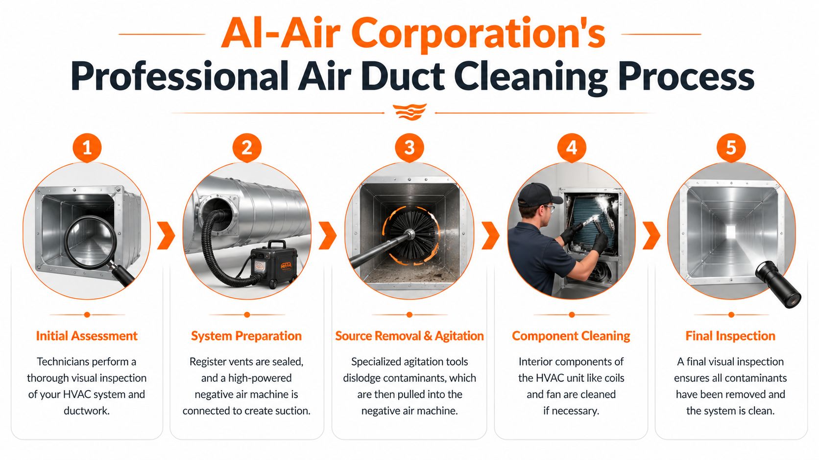 A step-by-step infographic showing the professional air duct cleaning process performed by AI-Air Corporation technicians.
