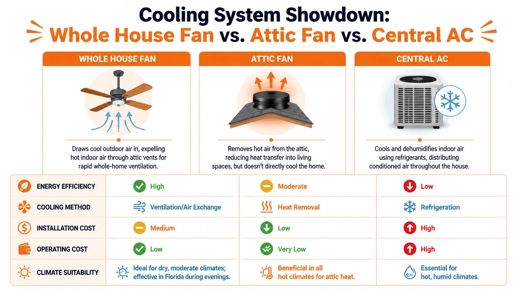 A comparison chart showing features of whole house fans, attic fans, and central air conditioning systems.