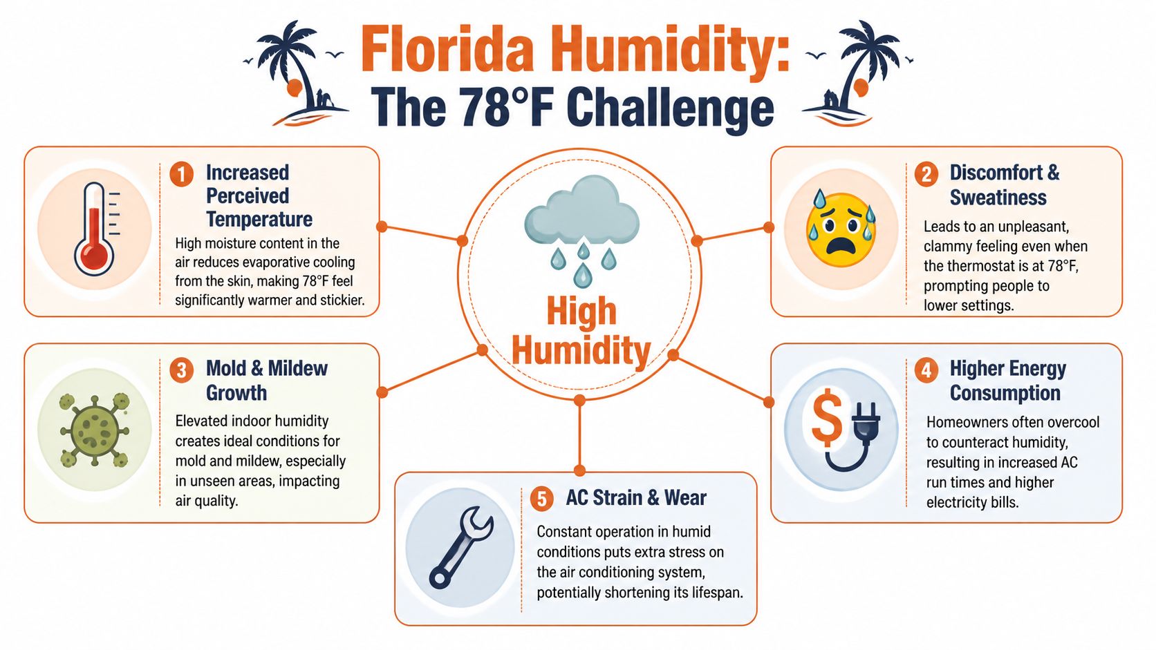 An infographic detailing five negative impacts of high humidity on home comfort and air conditioning systems.
