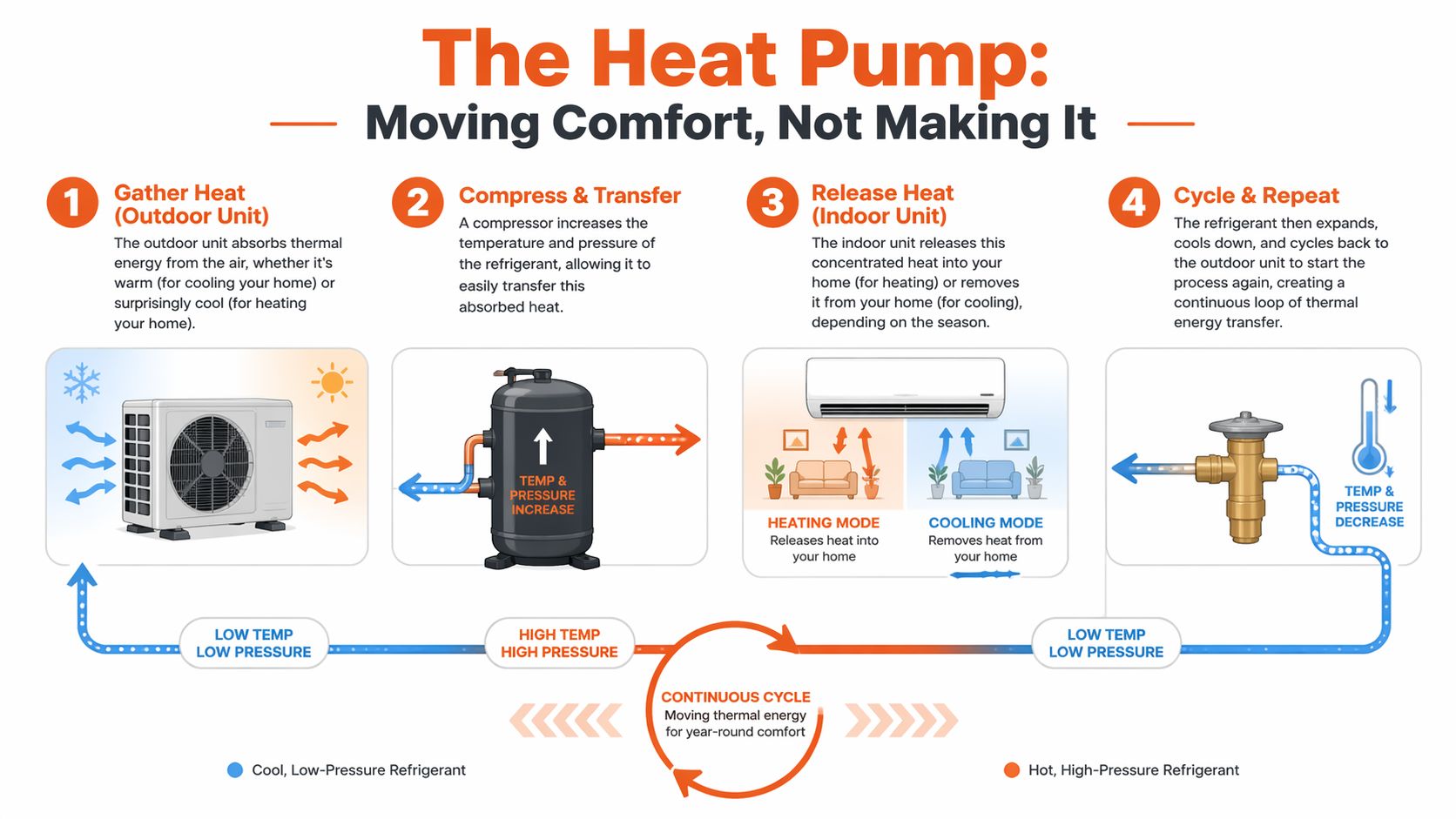 A diagram illustrating how a heat pump transfers thermal energy using a continuous refrigerant cycle.