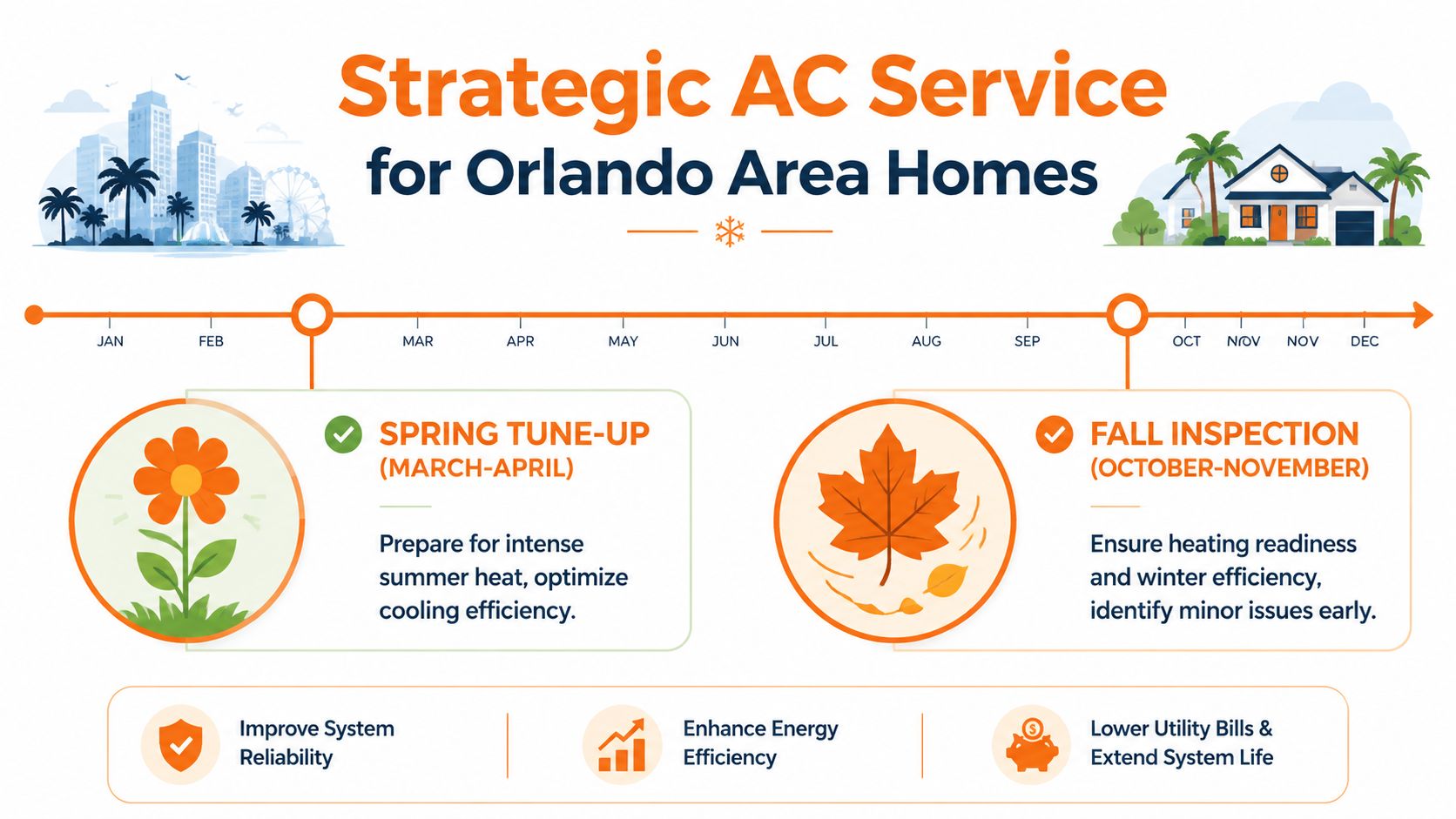 A timeline graphic showing recommended spring and fall AC maintenance schedules for homes in Orlando.